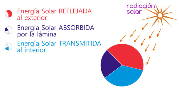 Cómo funcionan las láminas solares